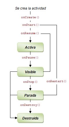 Ciclo de vida de una actividad