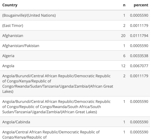 Número de tratados firmados en países con la esperanza de vida conocida.