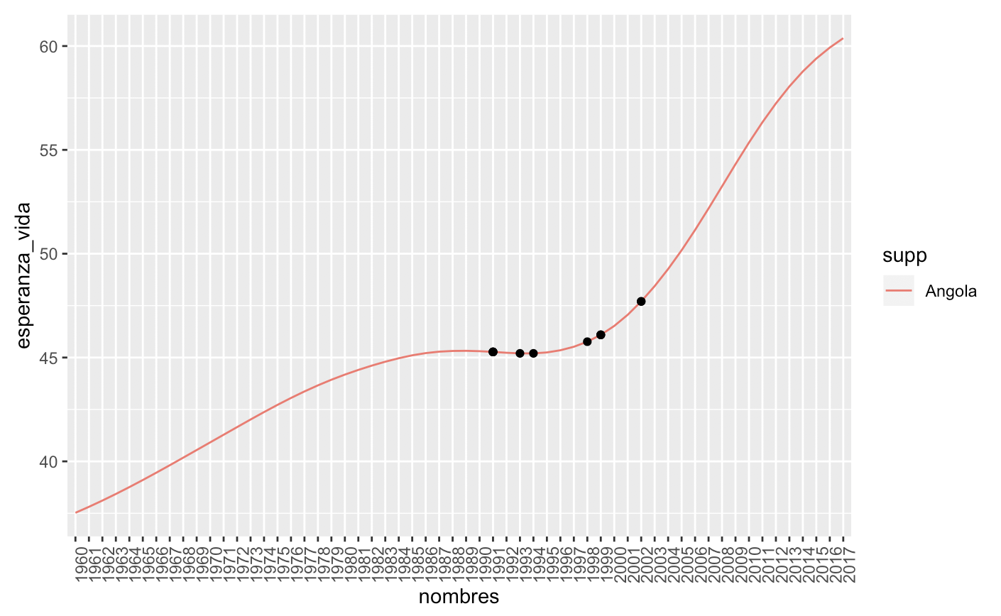 Evolución de la esperanza de vida en Angola. Los puntos negros simbolizan los
      tratados firmados en el país en ese año