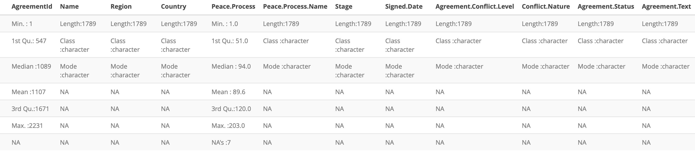Resumen de la información obtenida de Peace Agreements