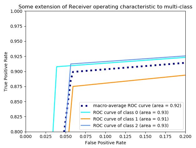 Aproximación de la curva Roc para las diferentes etiquetas utilizadas en el Análisis del Sentimiento.