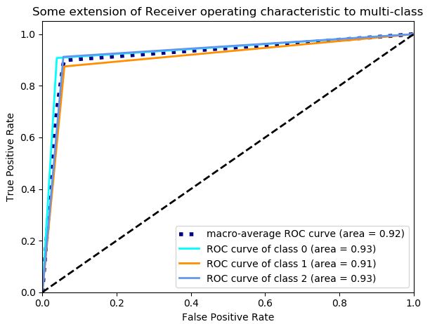 Curva Roc de las diferentes etiquetas utilizadas para el Análisis del Sentimiento.