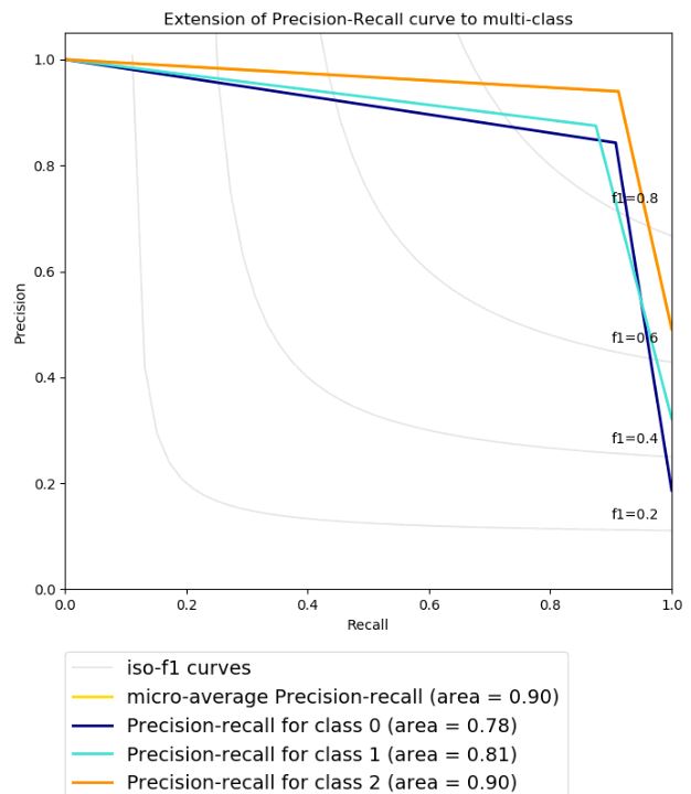  Análisis de la relación entre la precisión y la sensibilidad para cada una de las etiquetas