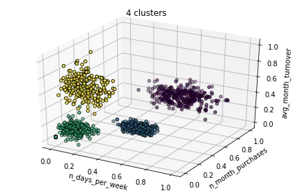 Clustering clásico: k-means y la regla del codo ¶: figura 3