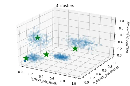 Clustering clásico: k-means y la regla del codo ¶: figura 4