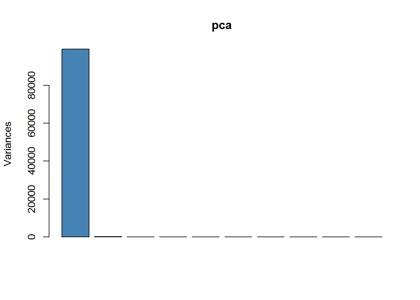 PCA: figura 1