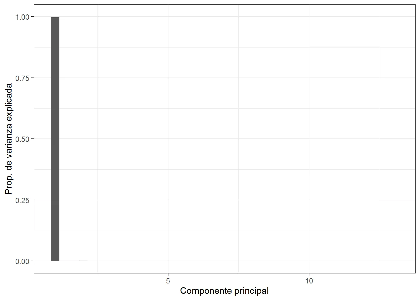PCA: figura 5