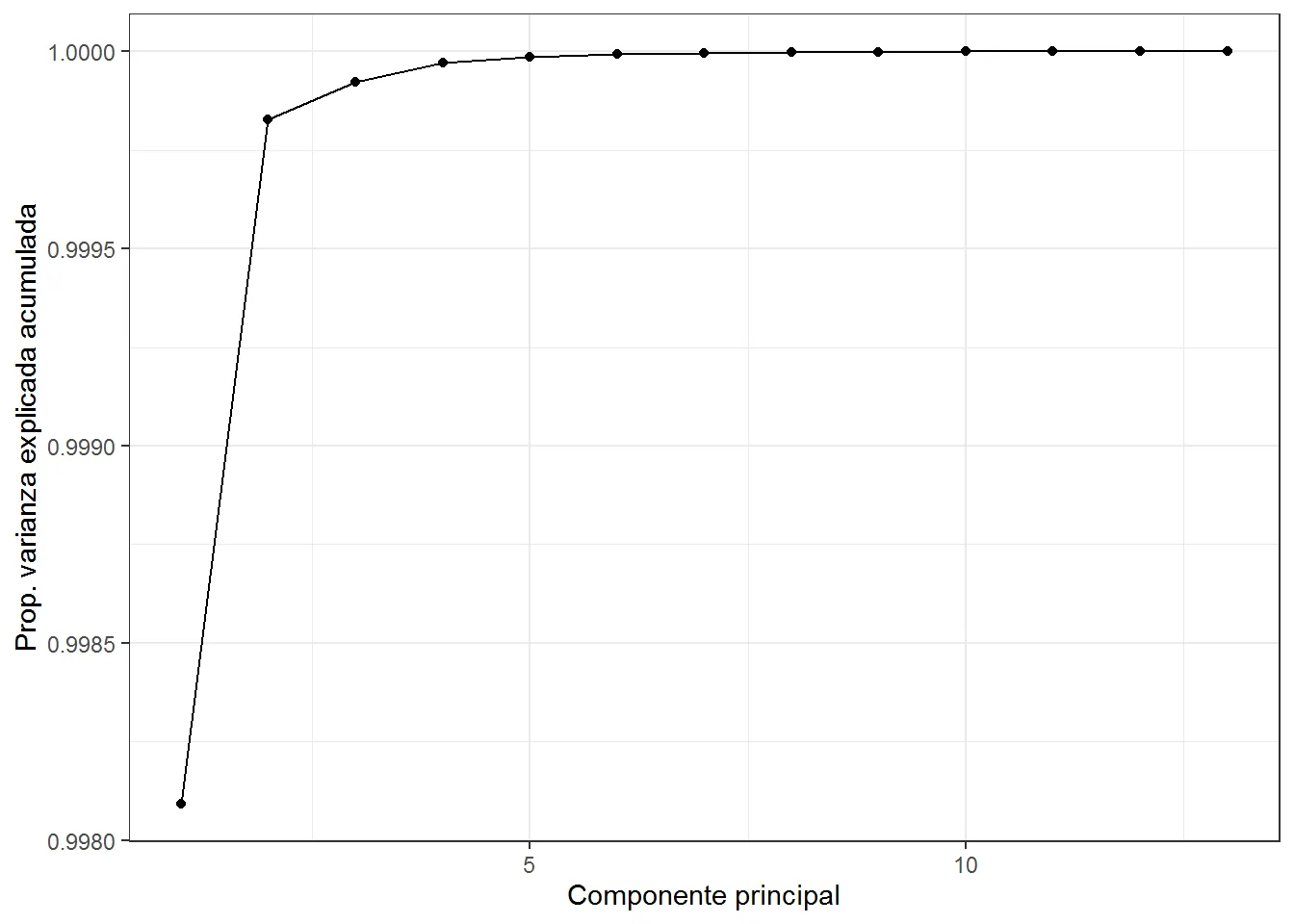 PCA: figura 6