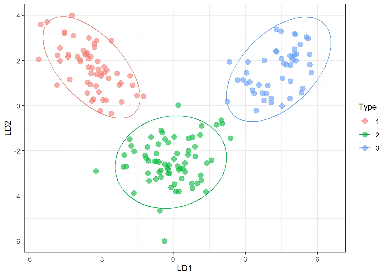 Método de distribución lineal. Análisis Discriminante Lineal: figura 3