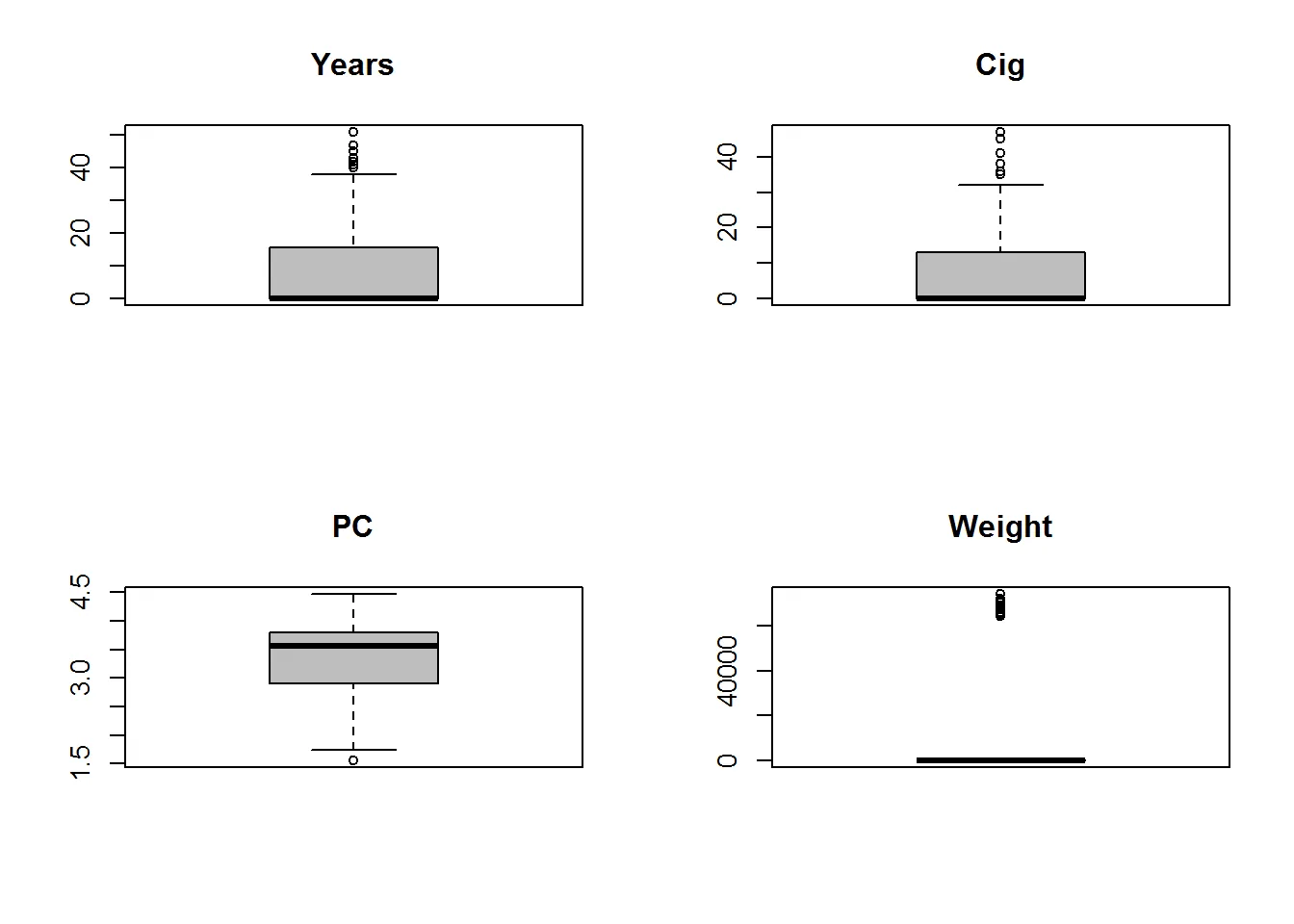 Boxplot
