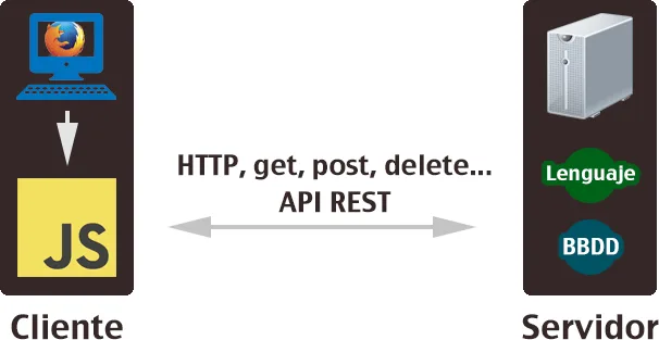 REST communication example