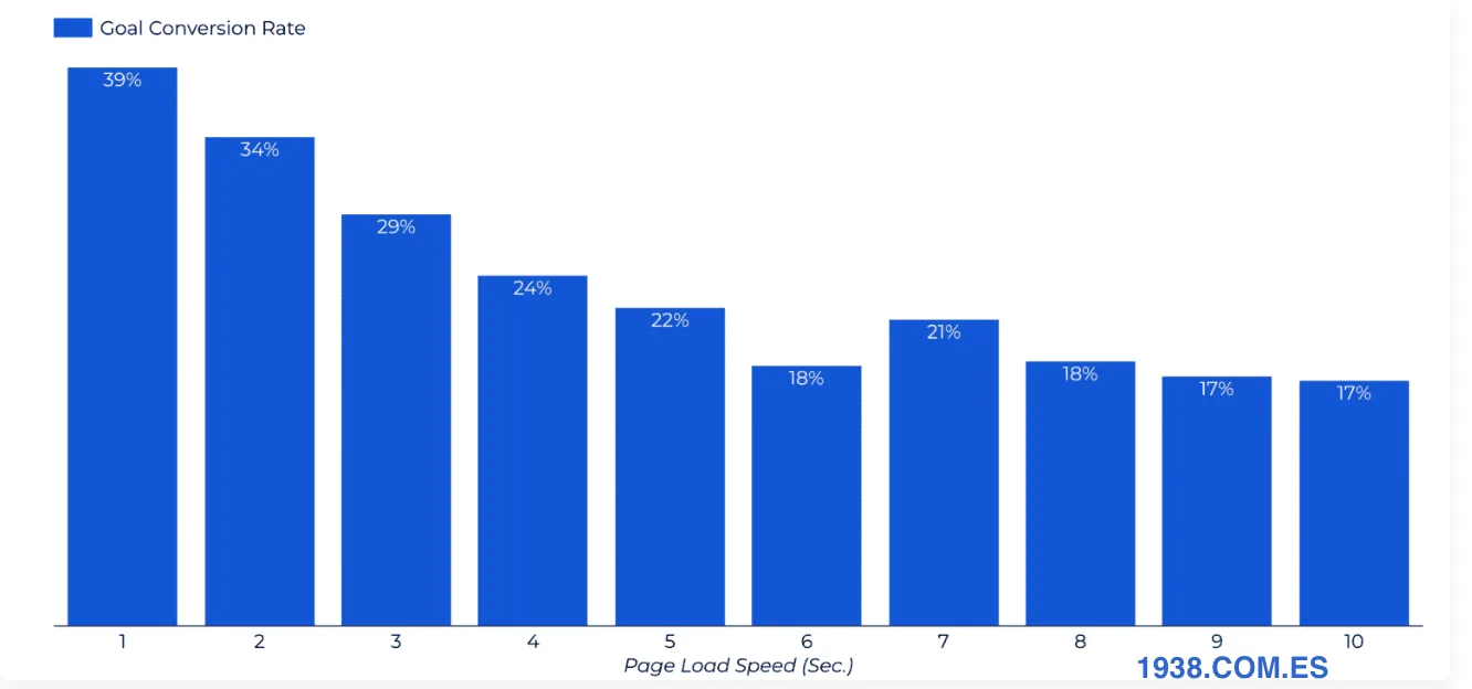 % of users who choose each of the options offered by Google.