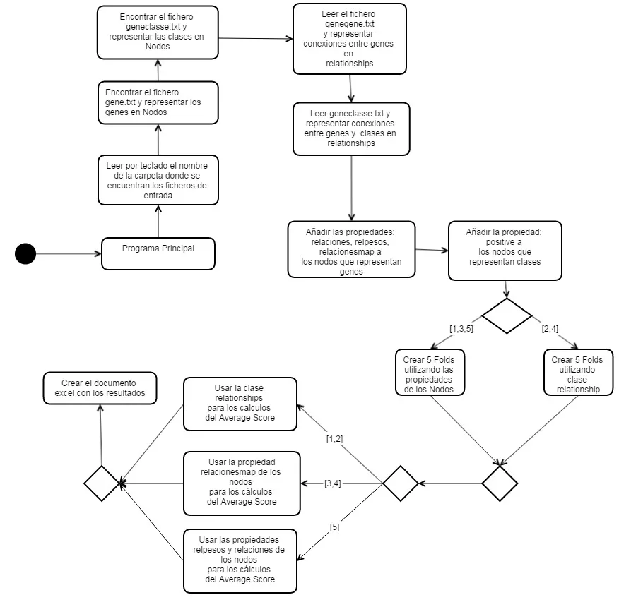Diagrama de actividad