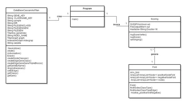 Diagrama de clase para la aplicación de Titan Cassandra