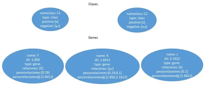 Estructura utilizando únicamente la clase Vertex