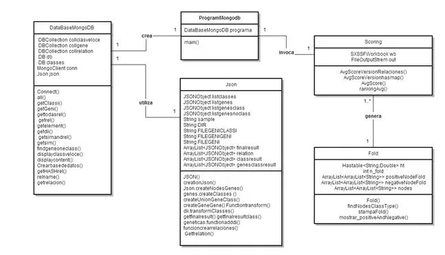  Diagrama de clases para la aplicación de MongoDb