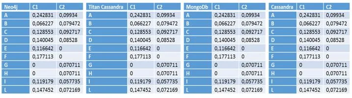 Resultados de la función Score basado en Kernels para todos los sistemas
      NoSQL