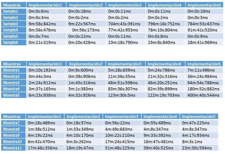 Resultados para Neo4J