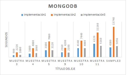 Resultados de la función Score basado en Kernels para el sistema MongoDb en
      todas las implementaciones