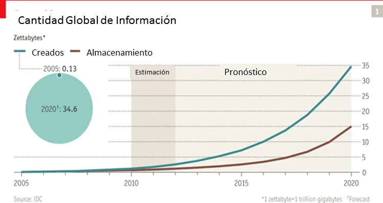 Gráfico que nos muestra una estimación y pronóstico en la evolución de la
       cantidad de información global que circula por la red.