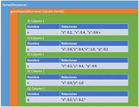 Representación gráfica de una base de datos orientada a columnas a partir de la
     información del grafo de la figura 