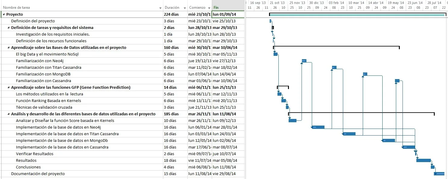 Diagrama GRANT