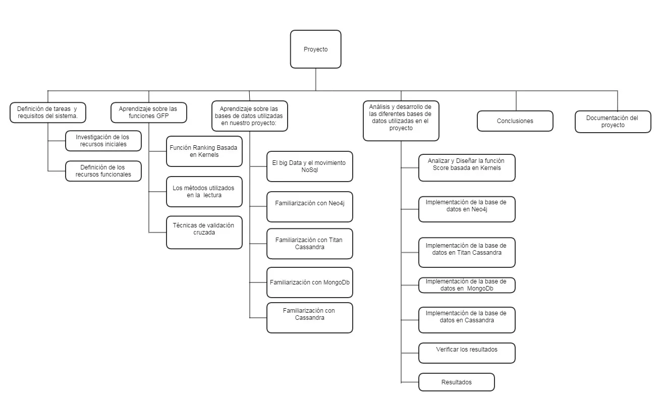 Diagrama WBS