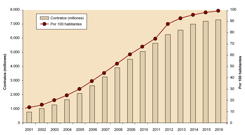 Fuente: ITU World Telecommunication / ICT Indicators database.