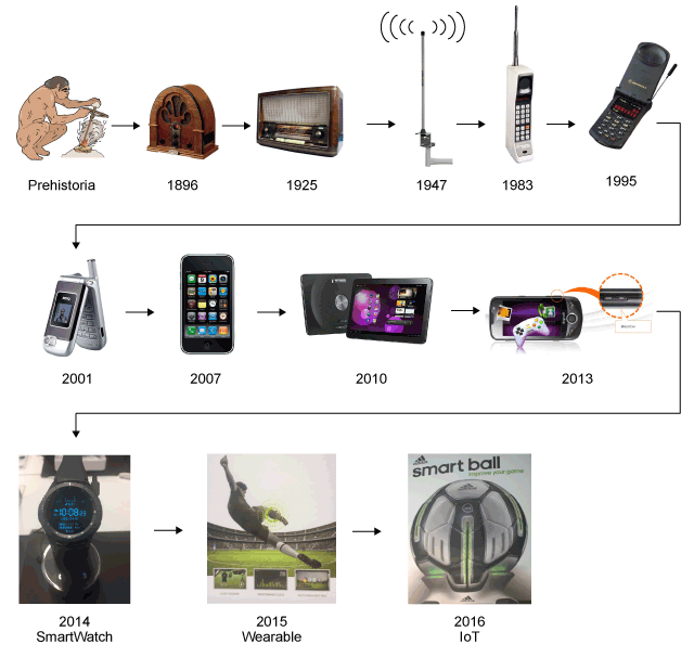 Evolución de las comunicaciones inalámbricas