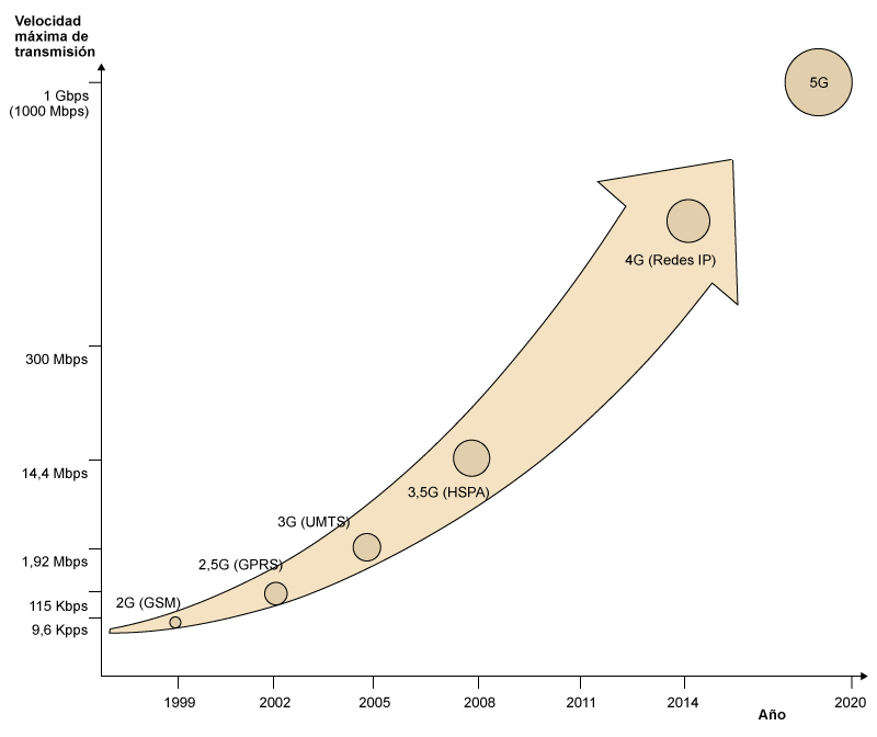 Evolución de las tecnologías móviles MWWAN