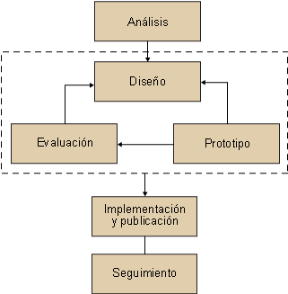 Etapas de desarrollo de una aplicación interactiva