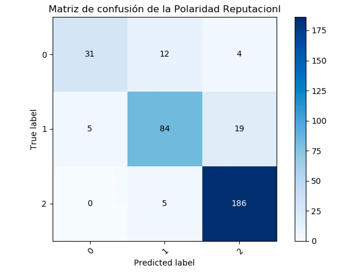3 Matriz de confusión para el polaridad reputacional