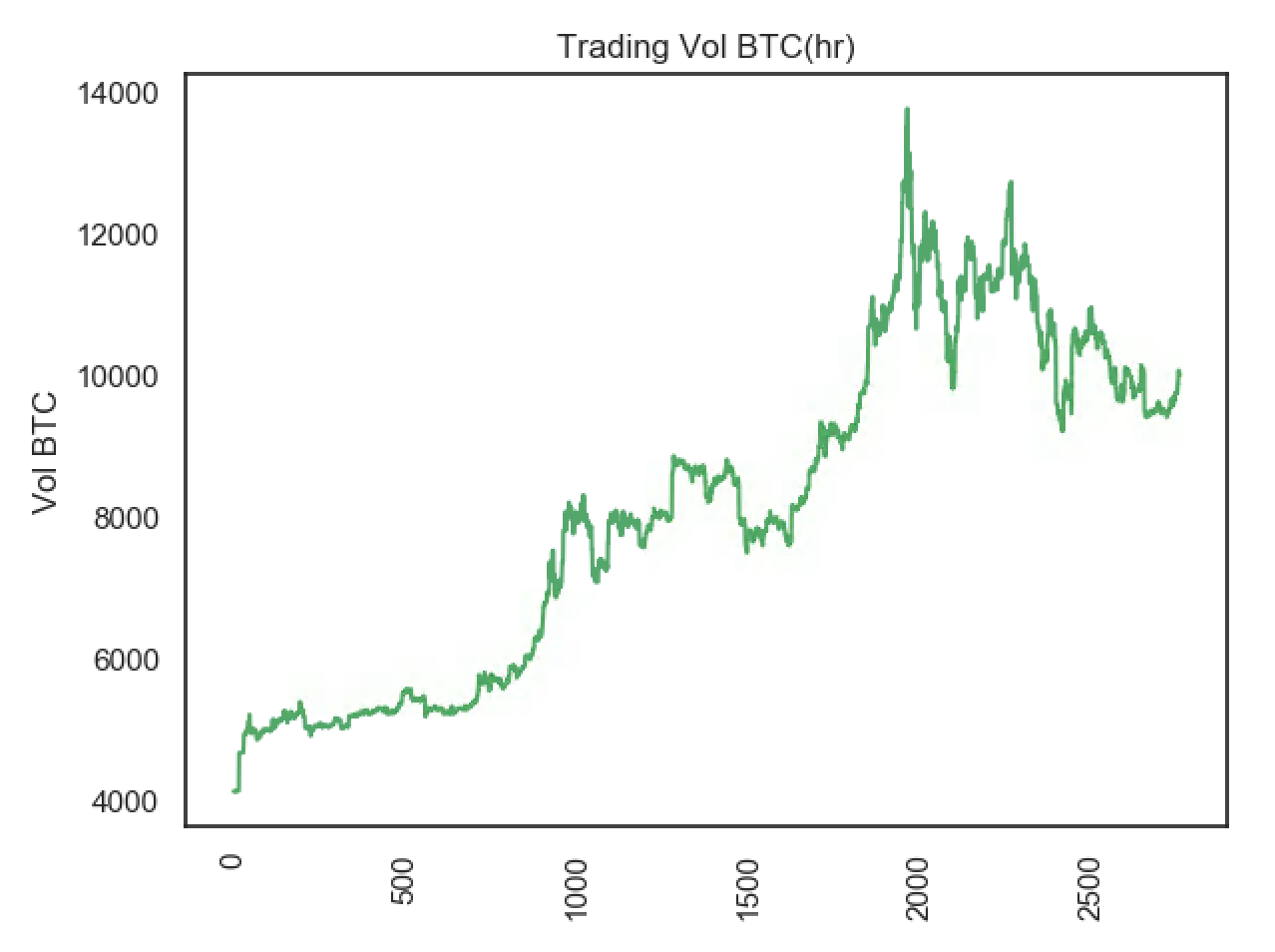 Evolución del precio del Bitcoin desde abril a julio