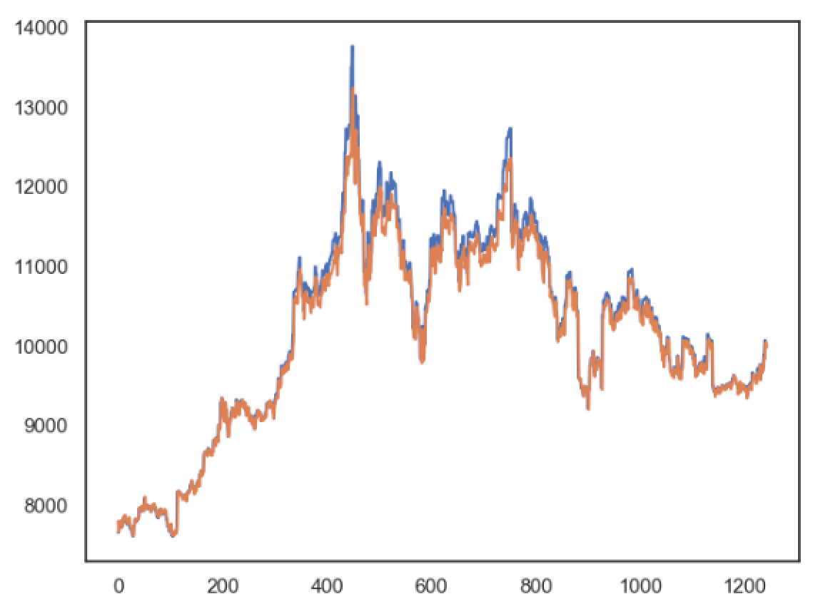 Predicción del precio del Bitcoin a partir de los resultados obtenidos del modelo de análisis del sentimiento contra la evolución real del precio en el mes de Junio a Julio