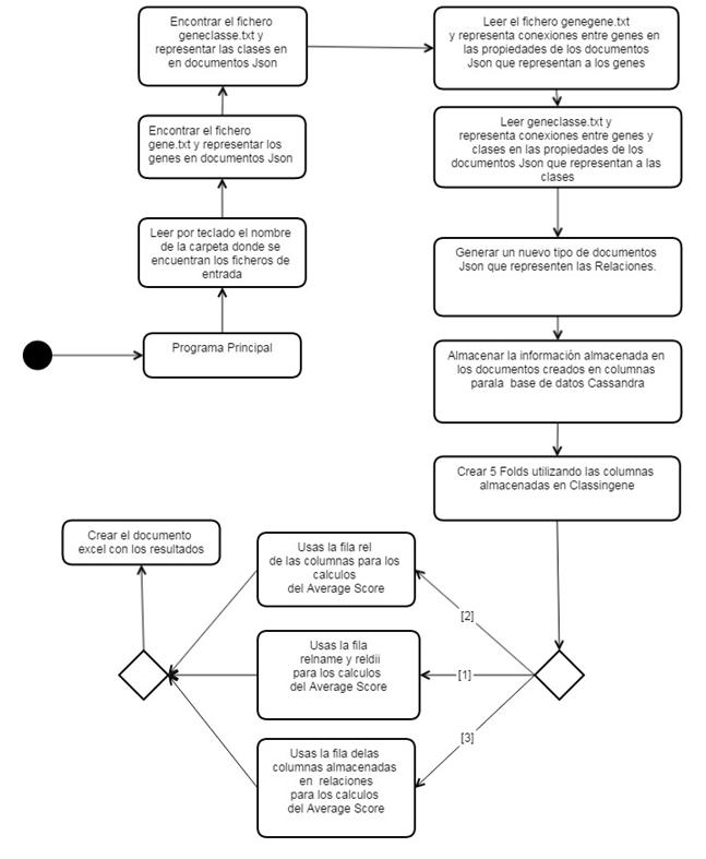 Modelo de ejecución/navegación de la aplicación en bases de datos Cassandra