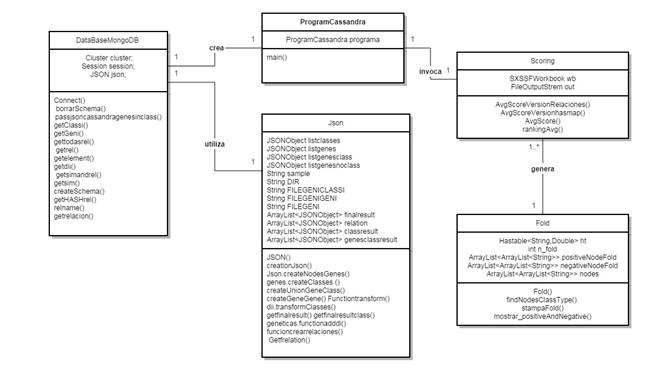 Diagrama de clases para la aplicación de Cassandra