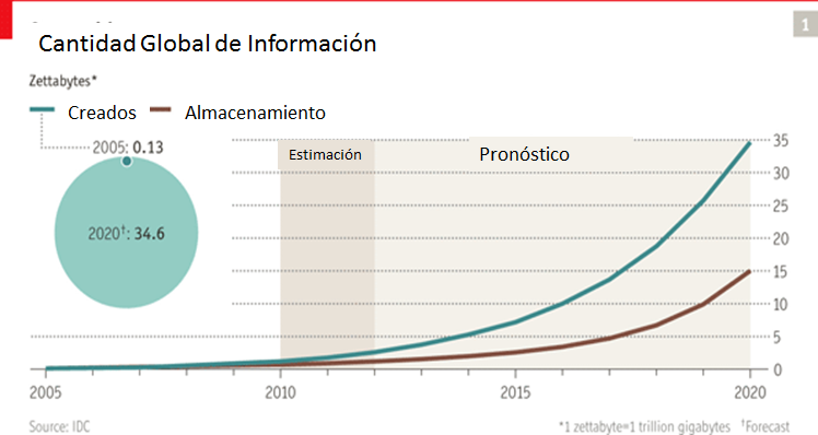 Gráfico que nos muestra una estimación y pronóstico en la evolución de la
       cantidad de información global que circula por la red.