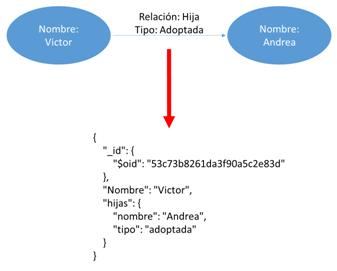 Representación del grafo utilizado en el ejemplo y su correspondente en
       Bson