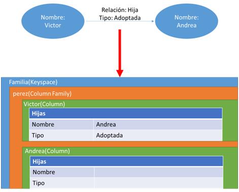 Representación del grafo utilizado en el ejemplo y su correspondiente en
       Cassandra.
