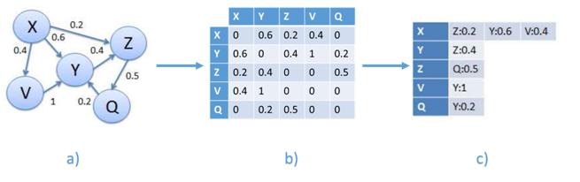  Ejemplo de representación en grafo de un red de genes