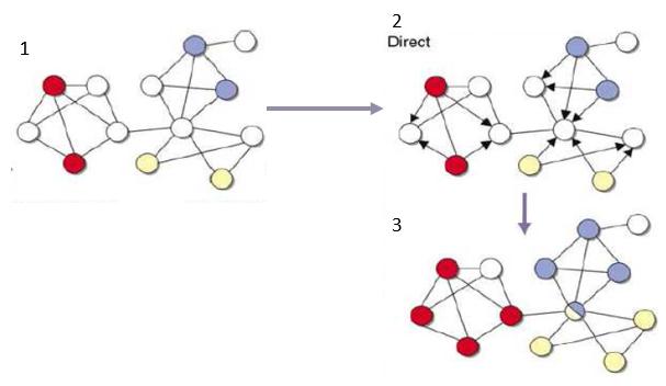  Representa el funcionamiento de un método directo