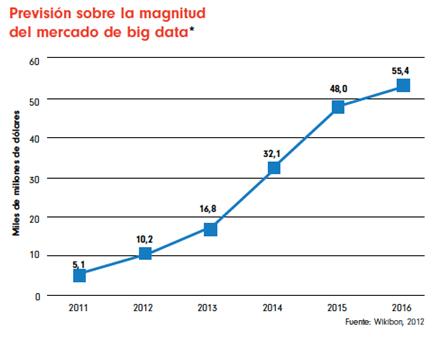 Gráfica que nos muestra las previsiones sobre la magnitud del mercado del Big
       Data.