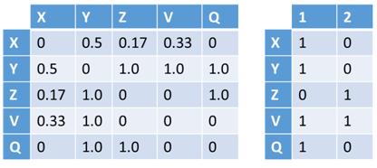 Representación en una red genética en una matriz W