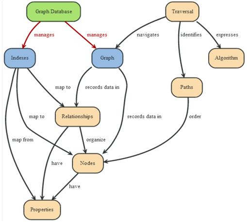 Gráfico donde podemos observar un grafo con la representación interna de la
       estructura interna del Neo4J. Se observa como la base de datos almacena el grafo y los índice que han estado
       definidos para realizar las consultas más rápidamente. El grafo contiene nodos, relaciones y todas las
       propiedades que poseen estos. Para consultar las bases de datos aparte de los índice encontramos las traverse
       que nos proporciona más diversidad para generar el algoritmo de consulta y en algunos casos resultan mejor que
       los índices para bases de datos de grandes dimensiones.