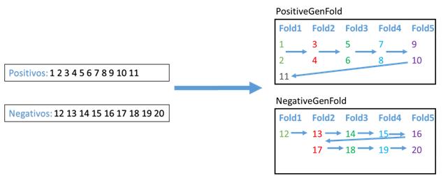 Generación de los folds