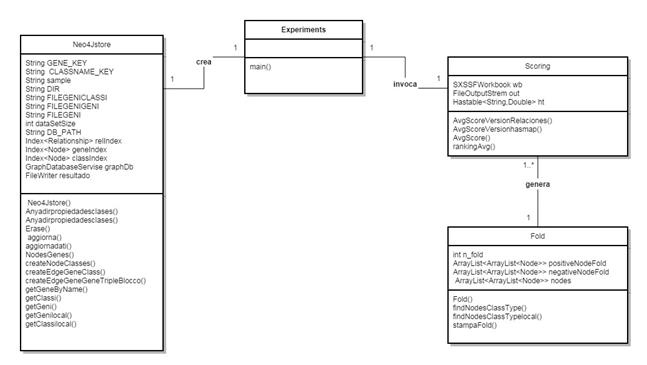 Diagrama de clase de la aplicación de Neo4J implementada