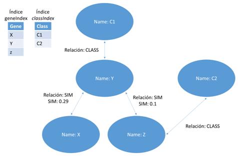 Representación estructura Neo4j