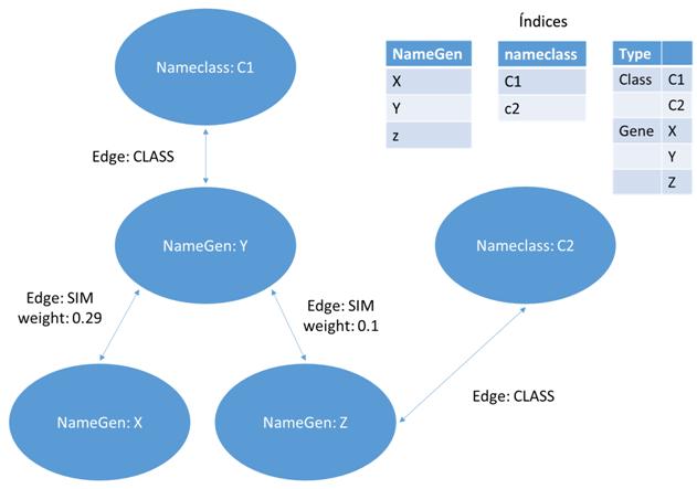 Estructura Titan Cassandra con Vertex y Edges