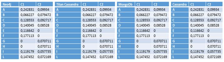 Resultados de la función Score basado en Kernels para todos los sistemas
      NoSQL