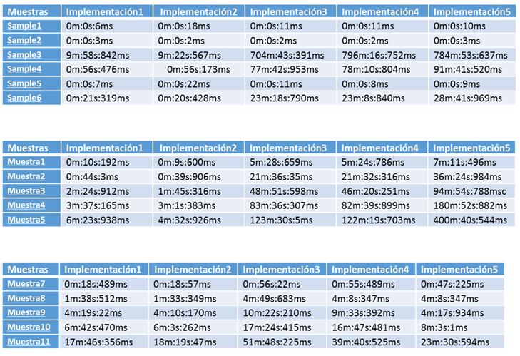 Resultados para Neo4J